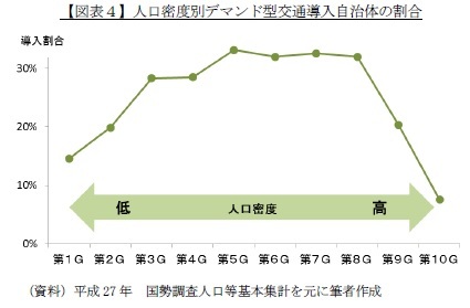 【図表４】人口密度別デマンド型交通導入自治体の割合