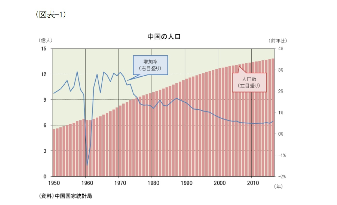 図表でみる中国経済 人口問題編 人口ボーナス から 人口オーナス へ バブル崩壊の遠因になる恐れも ニッセイ基礎研究所