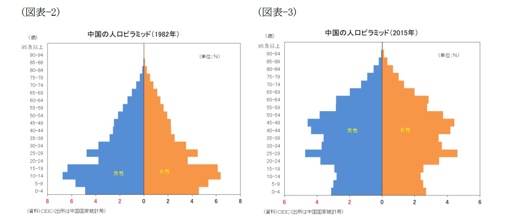 (図表-2)中国の人口ピラミッド(1982年)/(図表-3)中国の人口ピラミッド(2015年)