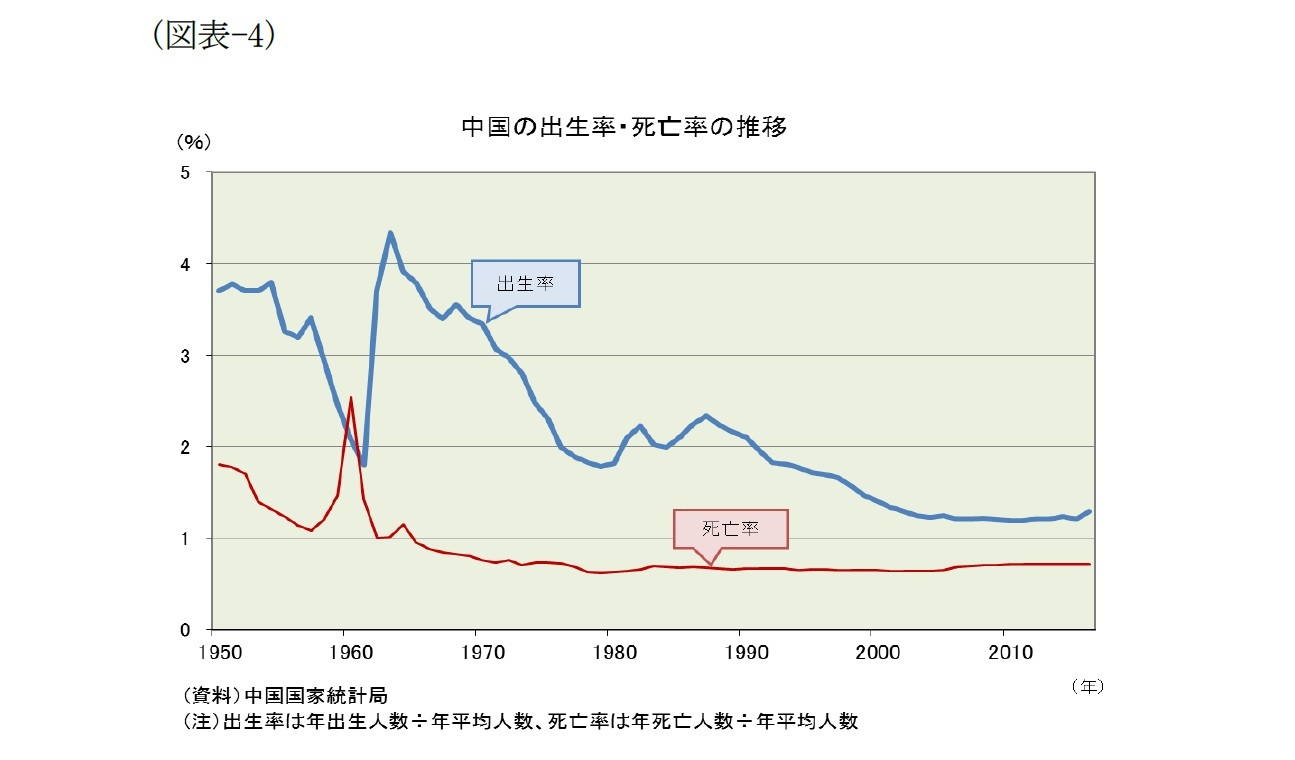(図表-4)中国の出生率・死亡率の推移