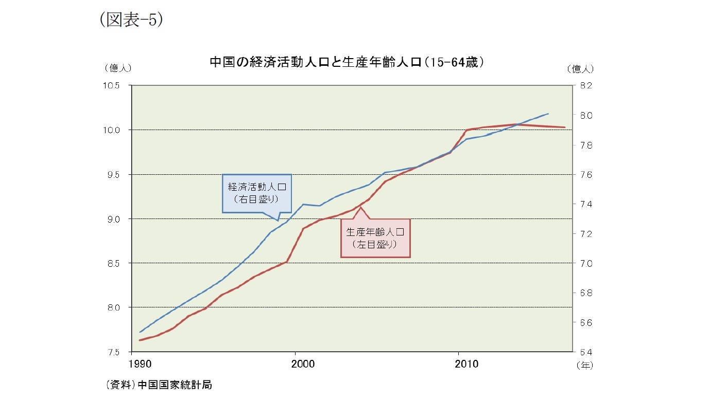 （図表-5）中国の経済活動人口と生産年齢人口(15-64歳)