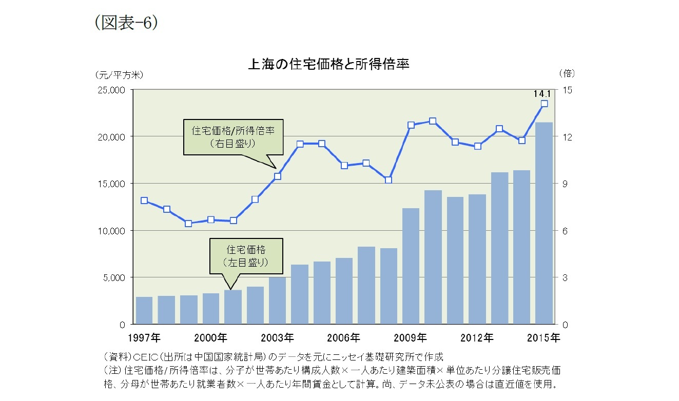 （図表-6）上海の住宅価格と所得倍率