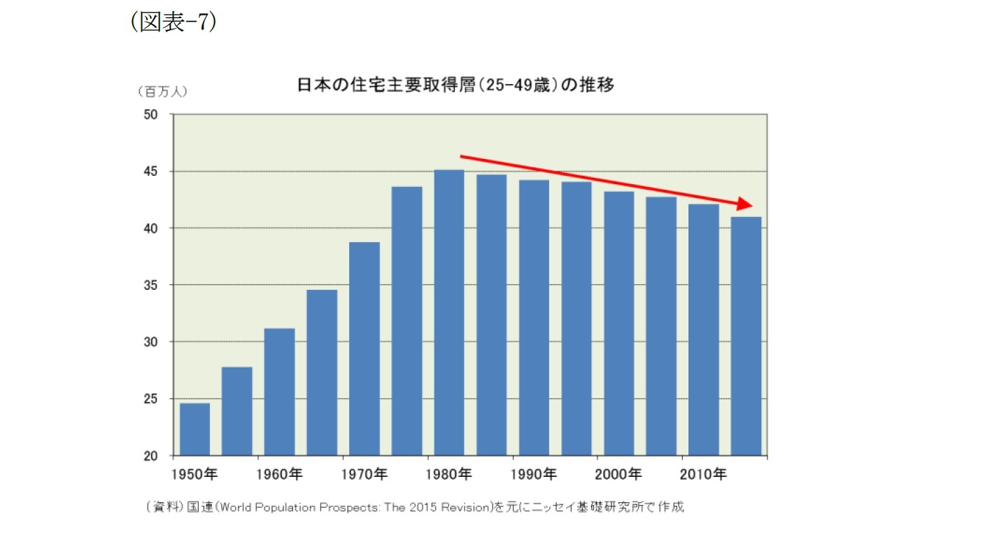 （図表-7）日本の住宅主要取得層(25-49歳)の推移