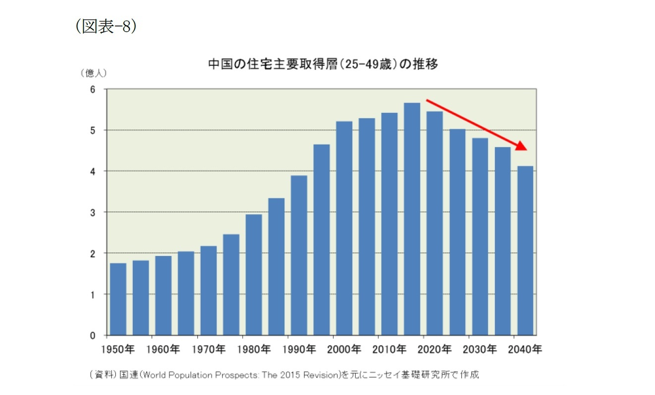 （図表-8）中国の住宅主要取得層(25-49歳)の推移