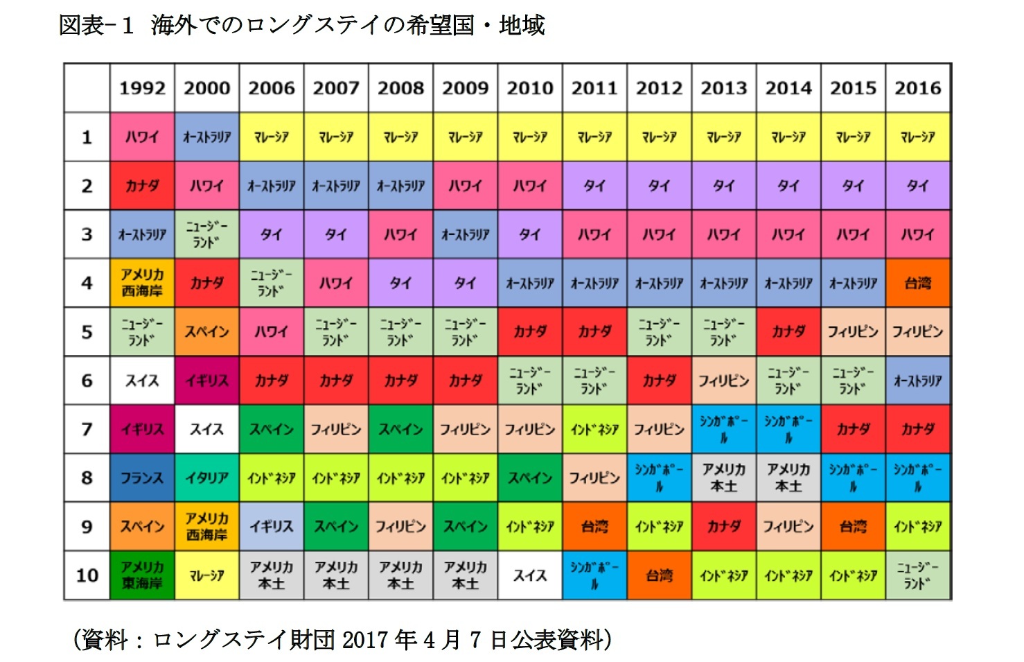 図表-１ 海外でのロングステイの希望国・地域