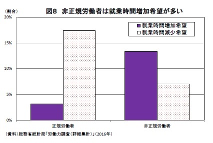 図8 非正規労働者は就業時間増加希望が多い