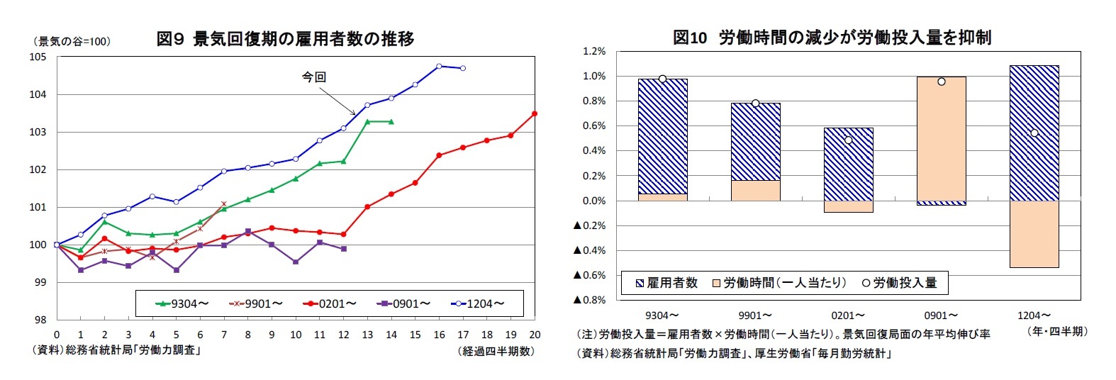 図９ 景気回復期の雇用者数の推移/図10 労働時間の減少が労働投入量を抑制