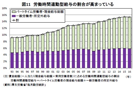 図11 労働時間連動型給与の割合が高まっている