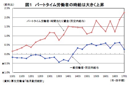図１ パートタイム労働者の時給は大きく上昇