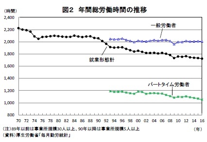 図２ 年間総労働時間の推移