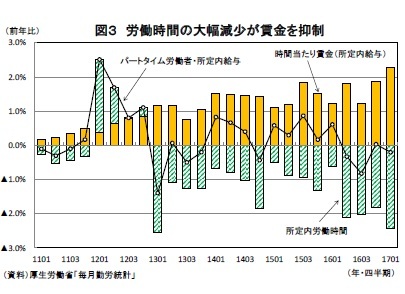 図３ 労働時間の大幅減少が賃金を抑制