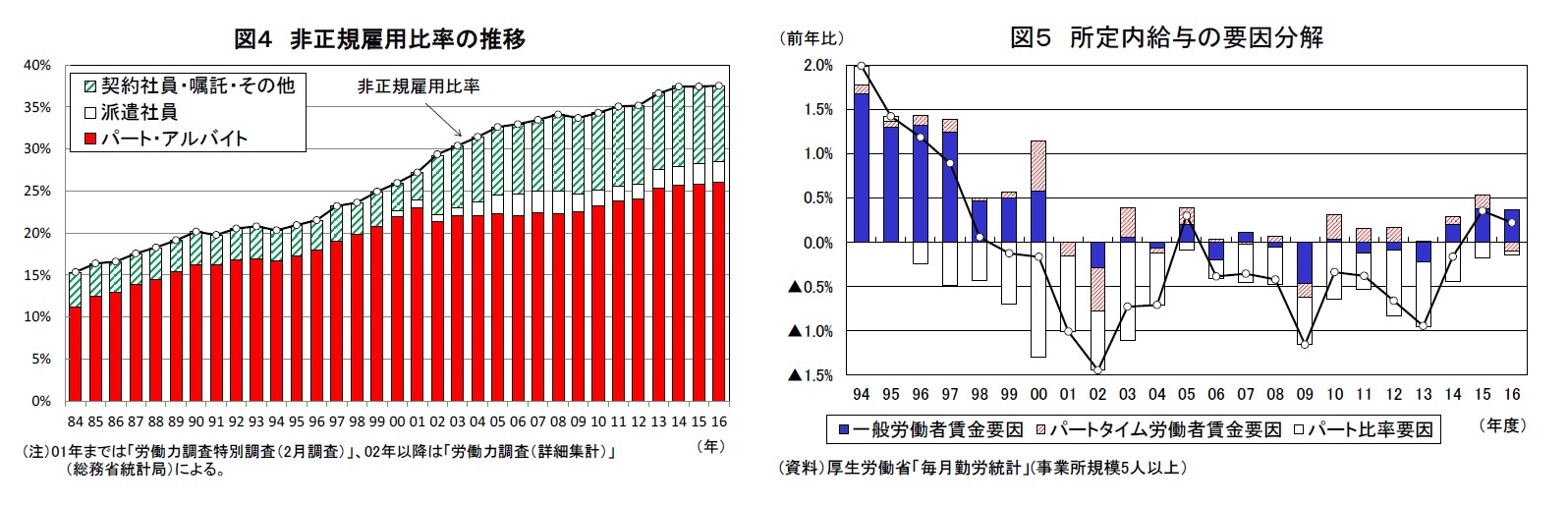 図４ 非正規雇用比率の推移/図５ 所定内給与の要因分解