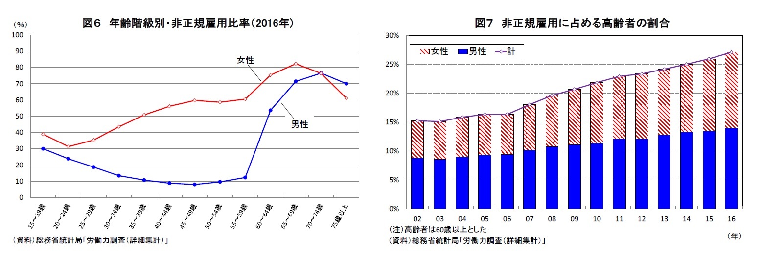 図６ 年齢階級別・非正規雇用比率（2016年)/図７ 非正規雇用に占める高齢者の割合