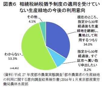 図表６　相続税納税猶予制度の適用を受けていない生産緑地の今後の利用意向