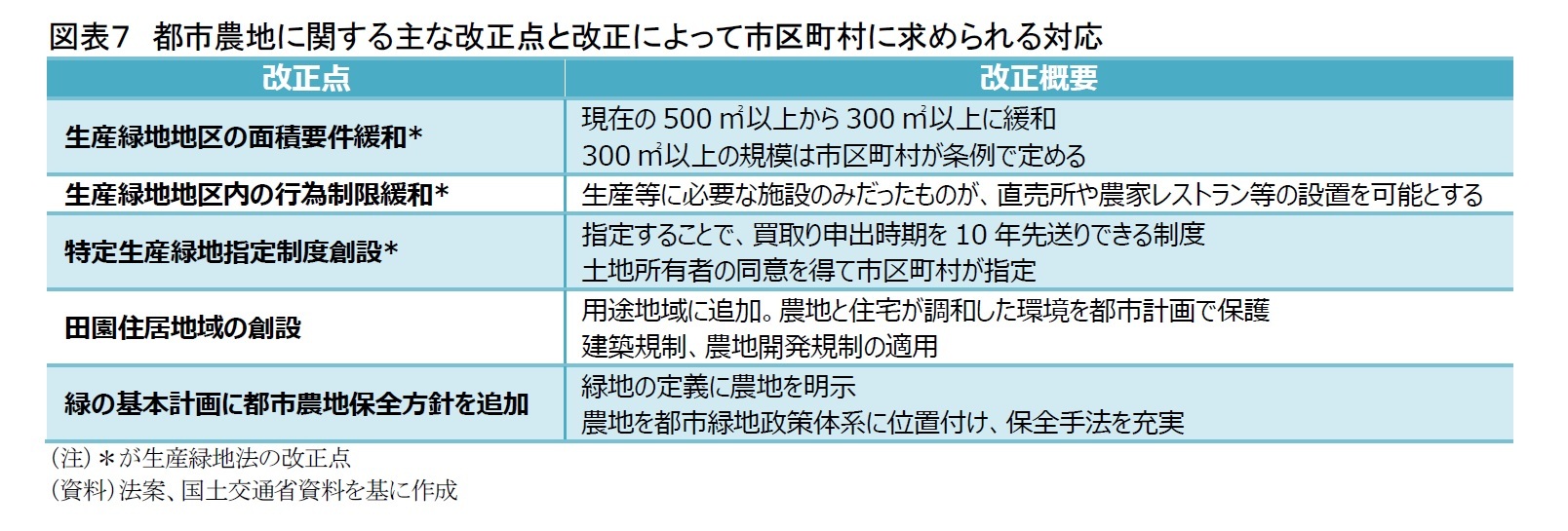 図表７　都市農地に関する主な改正点と改正によって市区町村に求められる対応