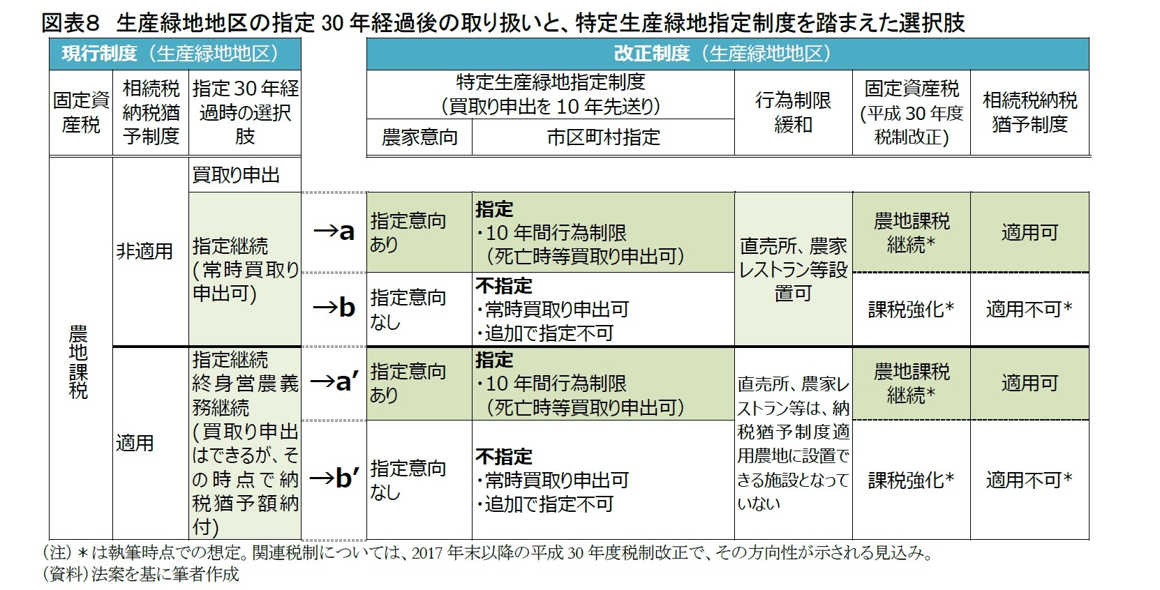 図表８　生産緑地地区の指定30年経過後の取り扱いと、特定生産緑地指定制度を踏まえた選択肢