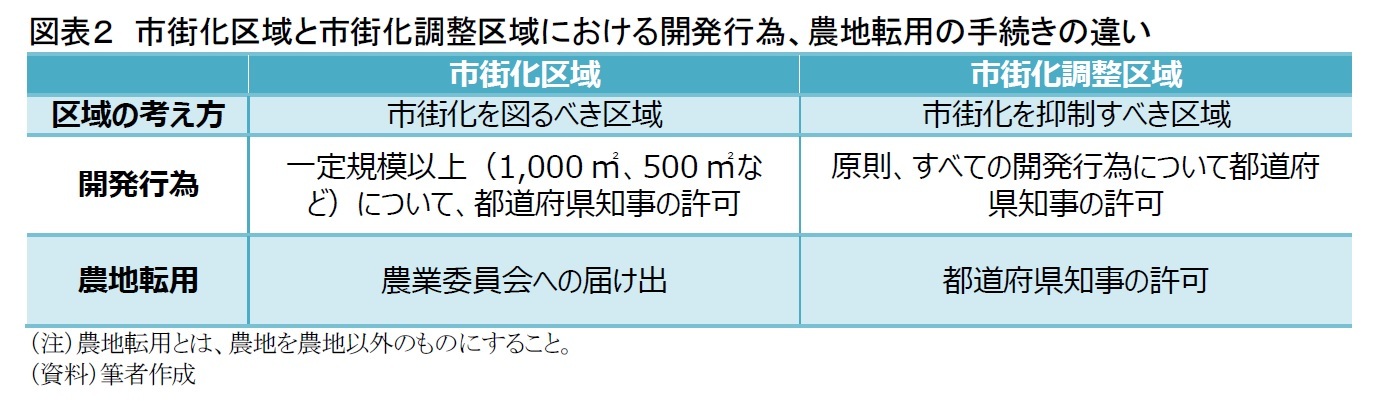 図表２　市街化区域と市街化調整区域における開発行為、農地転用の手続きの違い