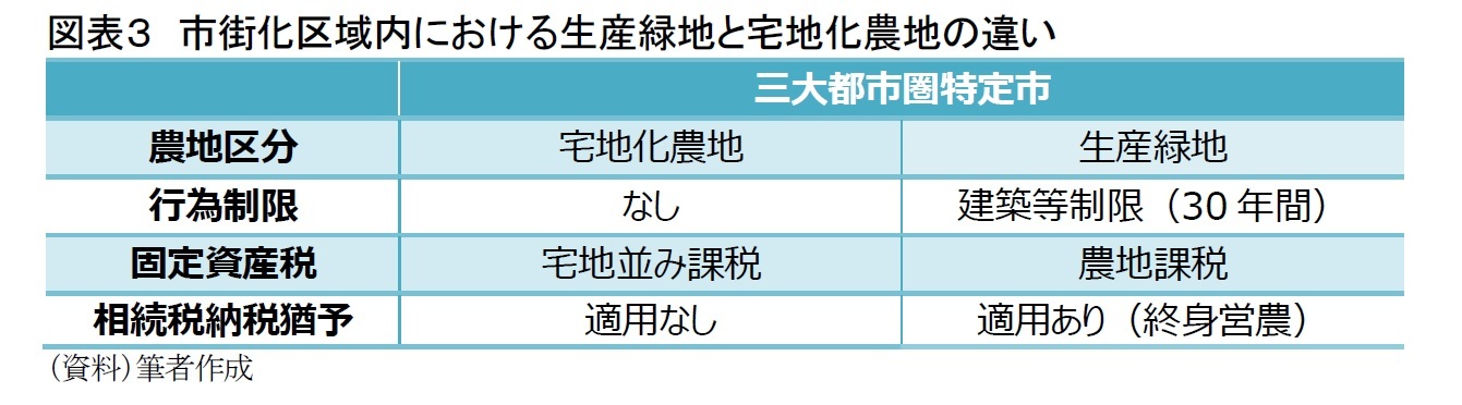 図表３　市街化区域内における生産緑地と宅地化農地の違い