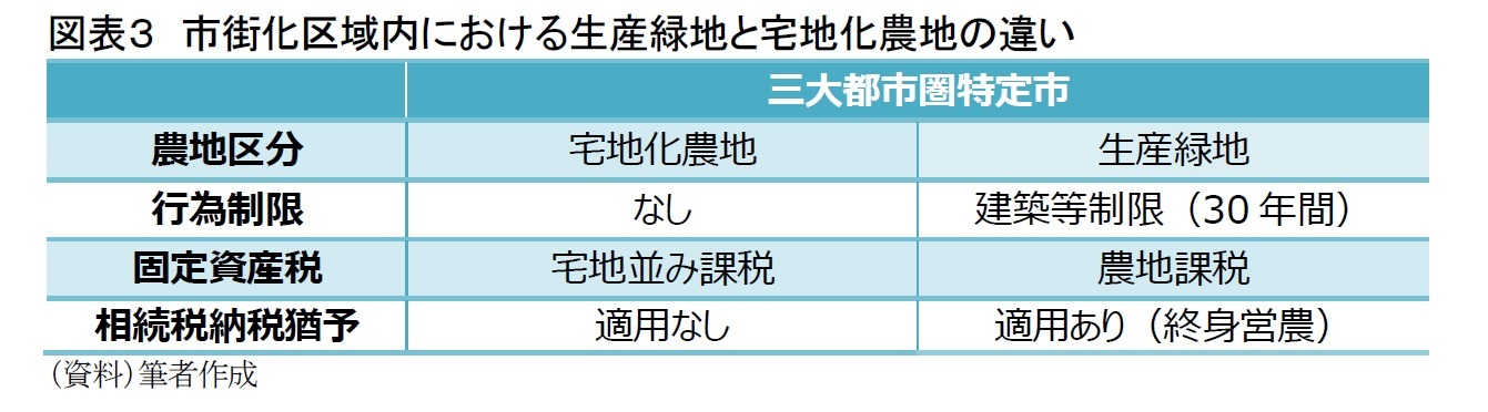 図表3 市街化区域内における生産緑地と宅地化農地の違い