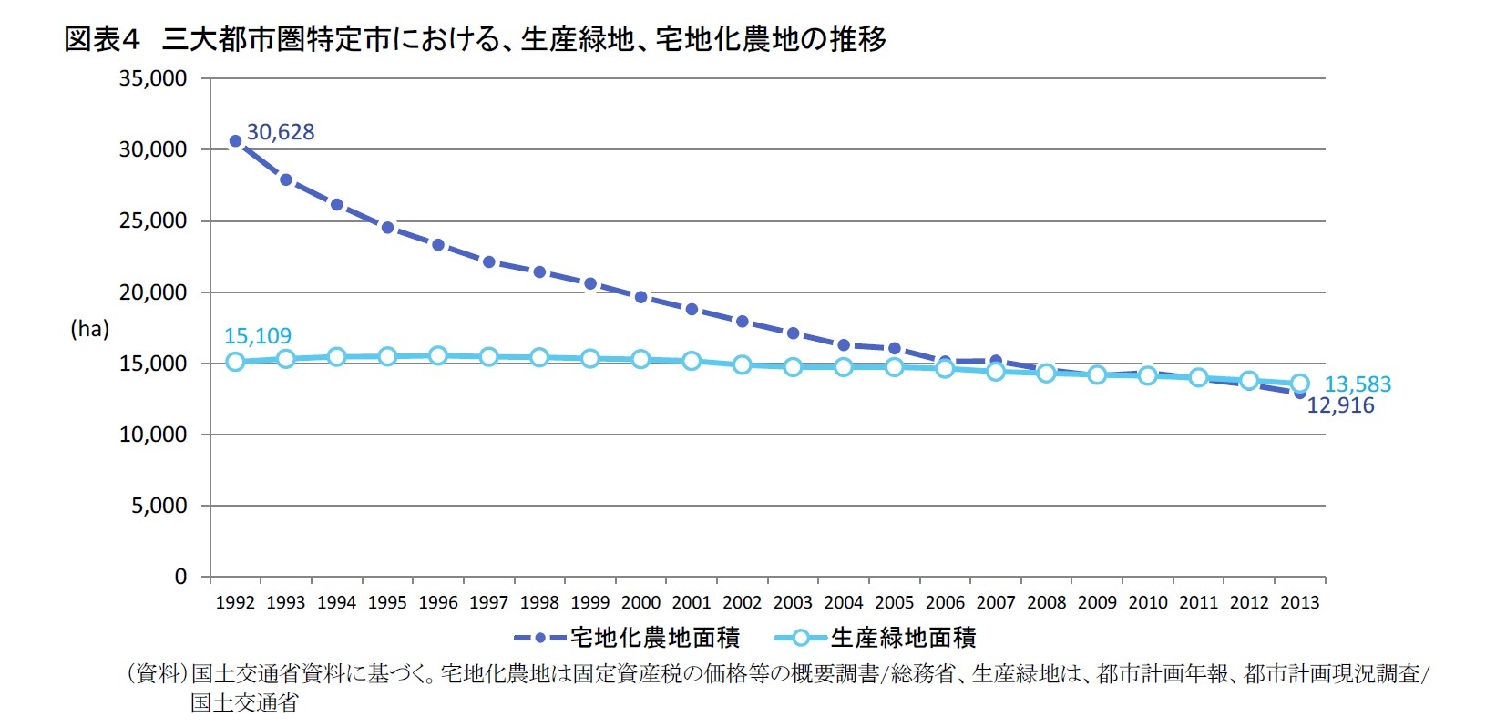 生産緑地法改正と2022年問題―2022年問題から始まる都市農業振興とまちづくり | ニッセイ基礎研究所