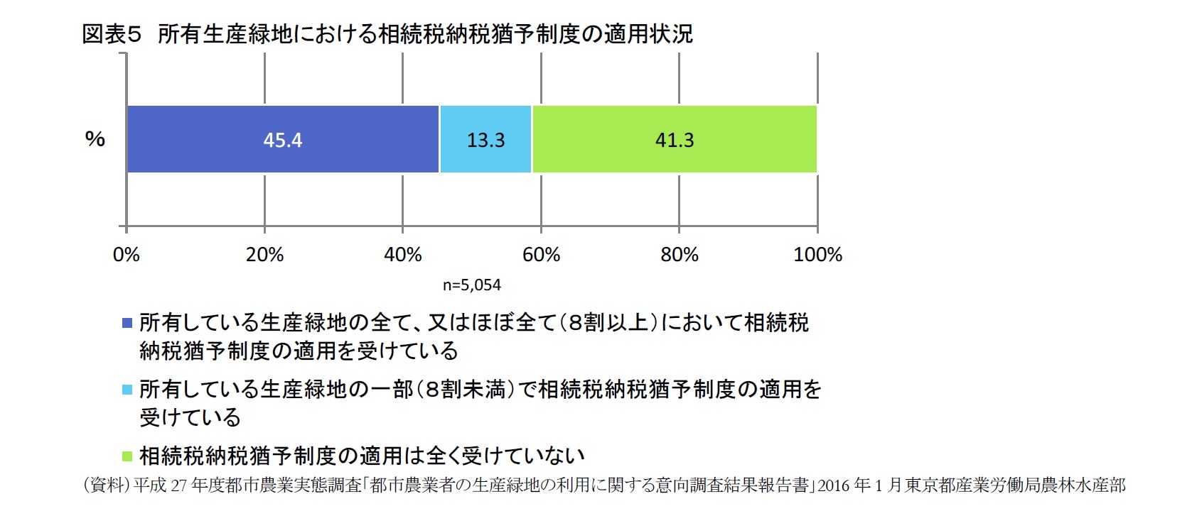 生産緑地法改正と2022年問題―2022年問題から始まる都市農業振興とまちづくり | ニッセイ基礎研究所