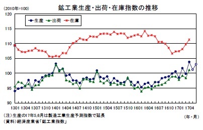 鉱工業生産・出荷・在庫指数の推移