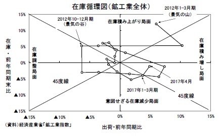 在庫循環図(鉱工業全体)