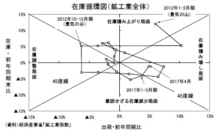 在庫循環図（鉱工業全体）