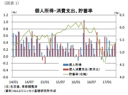 (図表1)個人所得・消費支出、貯蓄率