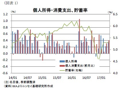 （図表1）個人所得・消費支出、貯蓄率