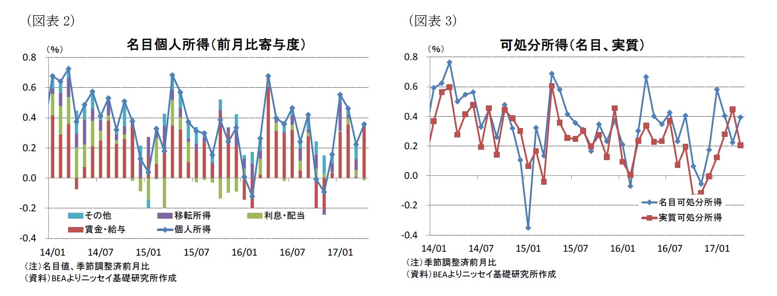 （図表2）名目個人所得（前月比寄与度）（図表3）可処分所得（名目、実質）