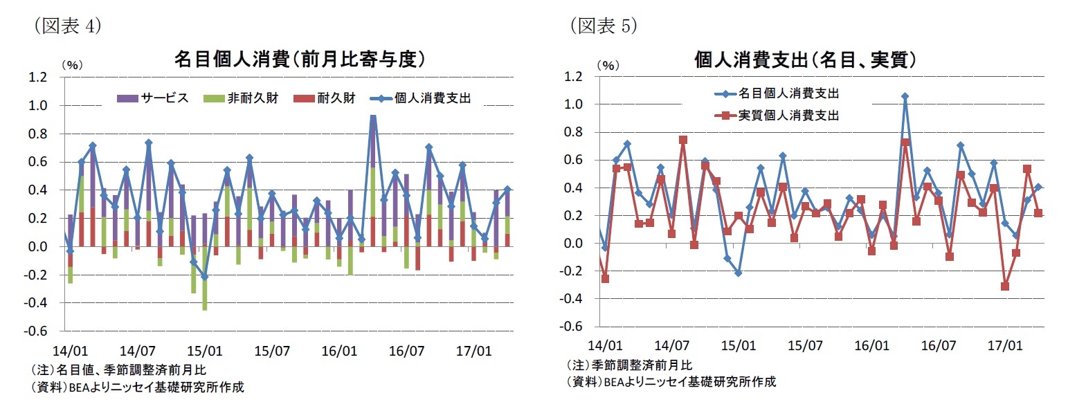 （図表4）名目個人消費（前月比寄与度）/（図表5）個人消費支出（名目、実質）