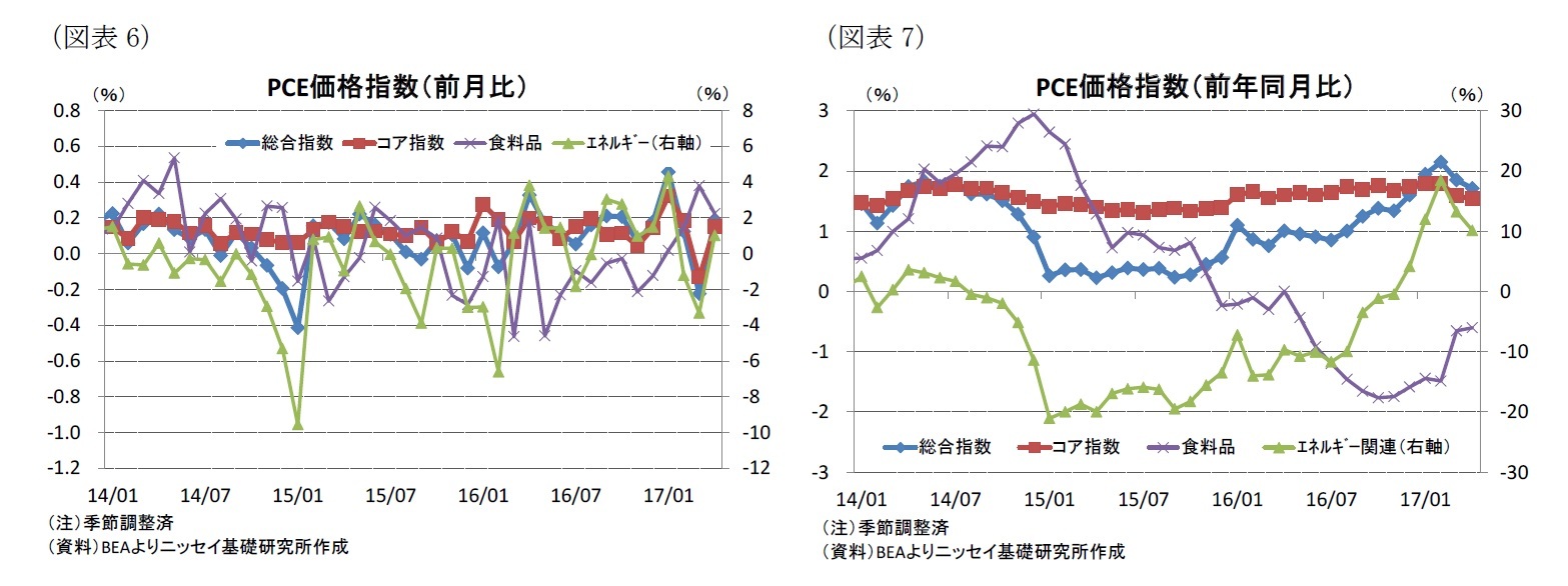 （図表6）PCE価格指数（前月比）/（図表7）PCE価格指数（前年同月比）