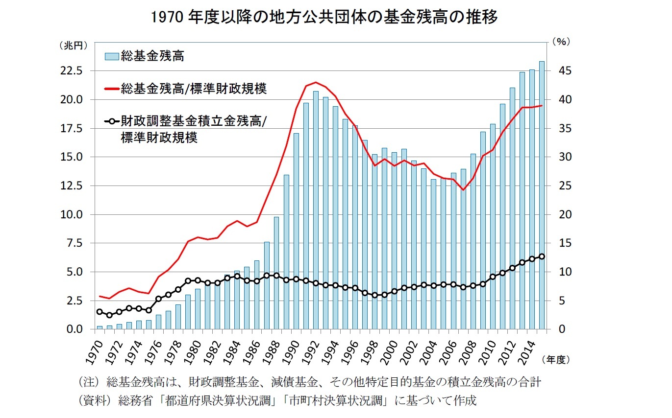 1970年度以降の地方公共団体の基金残高の推移