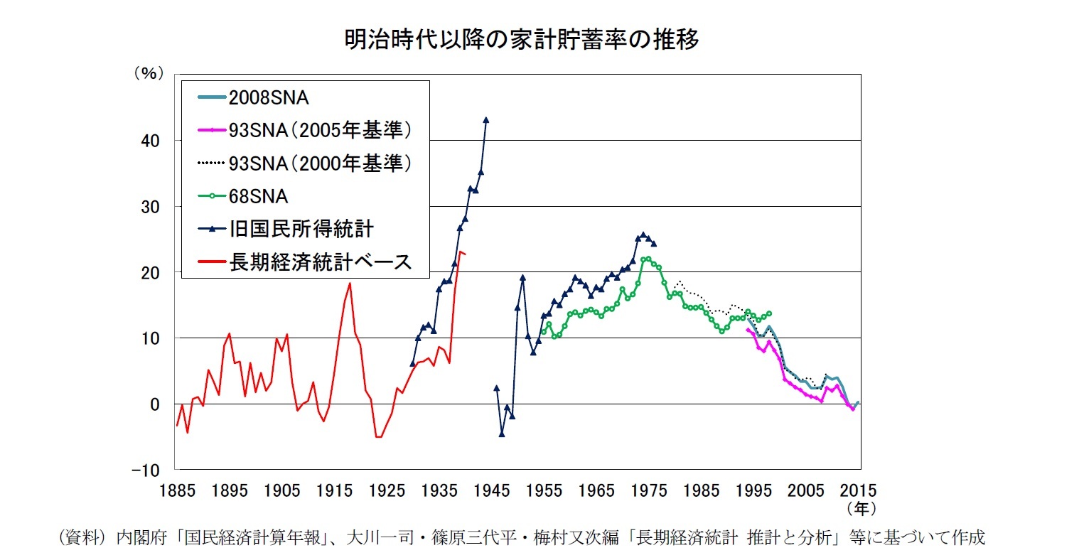 明治時代以降の家計貯蓄率の推移