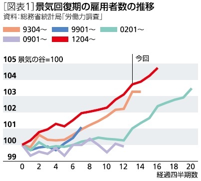 [図表１] 景気回復期の雇用者数の推移