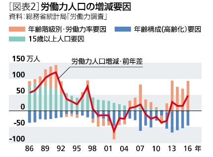 [図表２] 労働力人口の増減要因