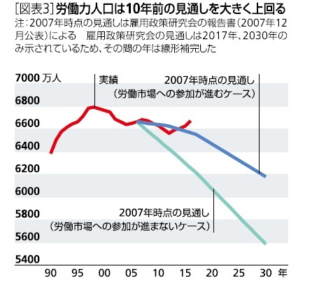 [図表３] 労働力人口は１０年前の見通しを大きく上回る