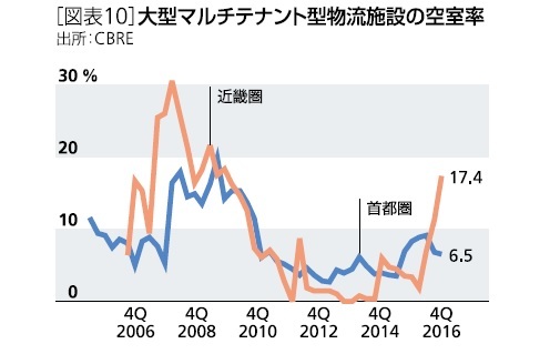 [図表１０]大型マルチテナント型物流施設の空室率