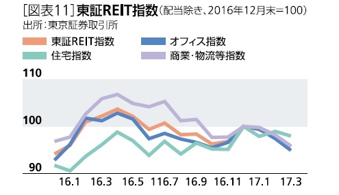 [図表１１]東証ＲＥＩＴ指数