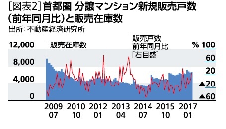 [図表２]首都圏 分譲マンション新規販売戸数と販売在庫数