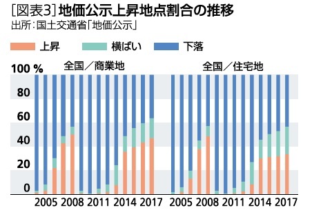 [図表３]地価公示上昇地点割合の推移