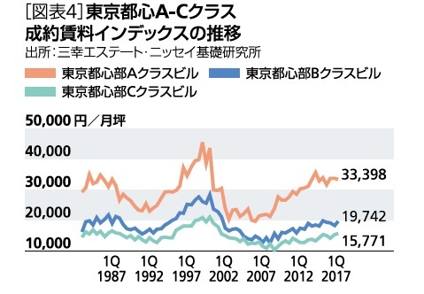 [図表４]東京都心Ａ－Ｃクラス成約賃料インデックスの推移