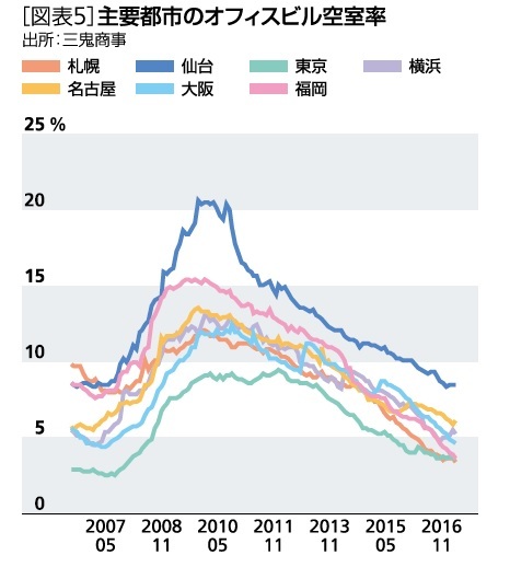 [図表５]主要都市のオフィスビル空室率