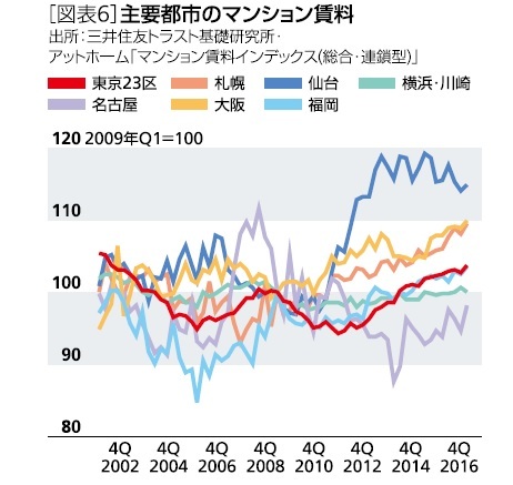 [図表６]主要都市のマンション賃料