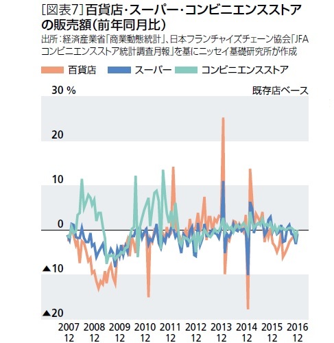 [図表７]百貨店・スーパー・コンビニエンスストアの販売額（前年同月比）