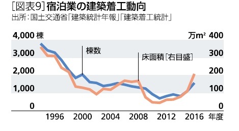 [図表９]宿泊業の建築着工動向