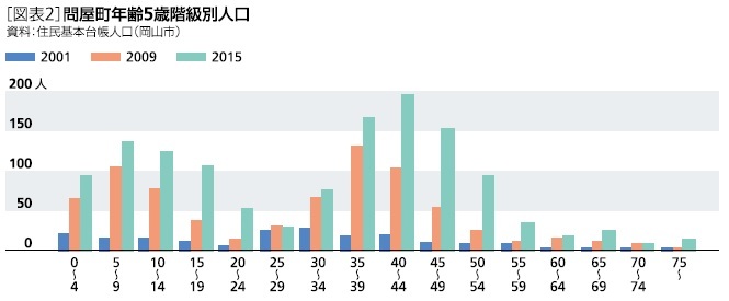 [図表２]問屋町年齢５歳階級別人口