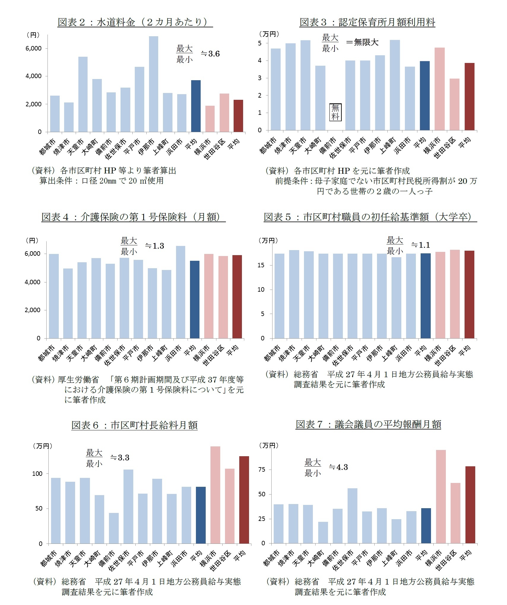 図表２：水道料金（２カ月あたり）/図表３：認定保育所月額利用料/図表４：介護保険の第１号保険料（月額）/図表５：市区町村職員の初任給基準額（大学卒）/図表６：市区町村長給料月額/図表７：議会議員の平均報酬月額
