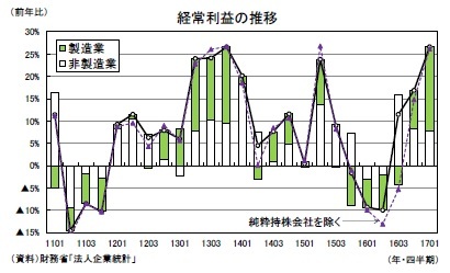 経常利益の推移